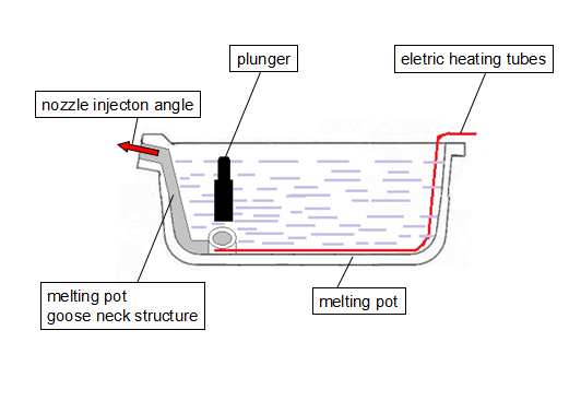 struttura del collo d'oca della macchina di pressofusione